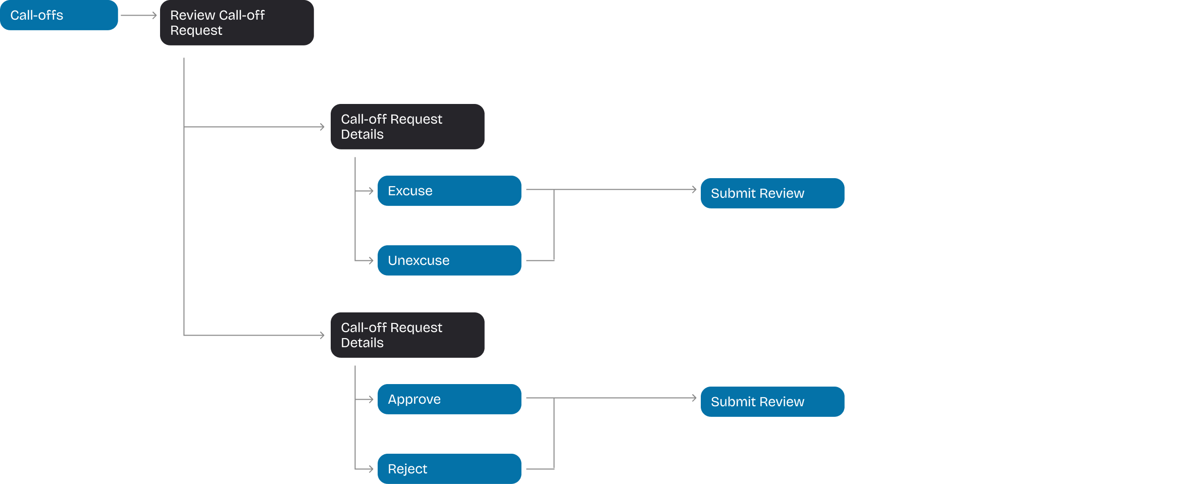 Supervisor call-off review and management flow